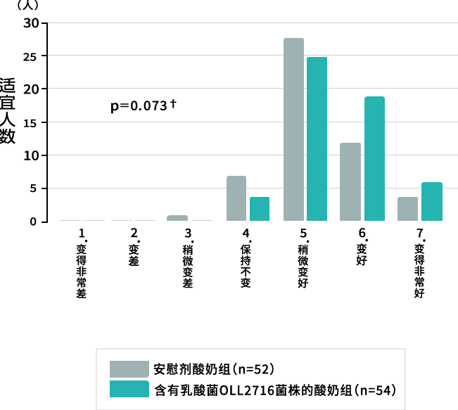 含乳酸菌OLL2716株的酸奶摄取组中有很多人回答“症状有所改善”或“改善很多”