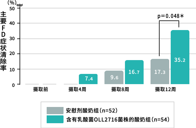 12週後にはFDの4症状全てがなくなる率がプラセボ酸奶摂取群の約2倍に