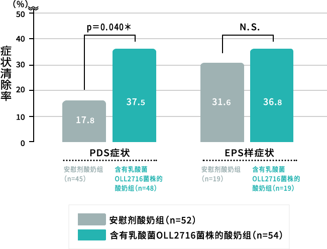 FDの中でも「食後愁訴症候群（PDS）」に対する効果が高い