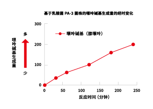 グラフ_乳酸菌PA-3株によるプリン塩基生成量の経時変化