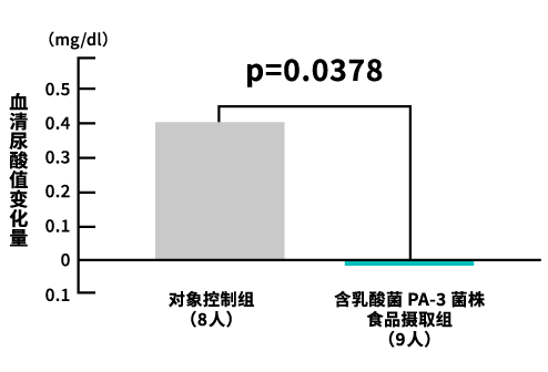 摄取8周后血清尿酸值的变化量