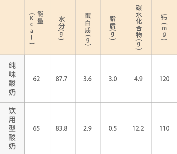 营养成分比较（每100g中） 示例