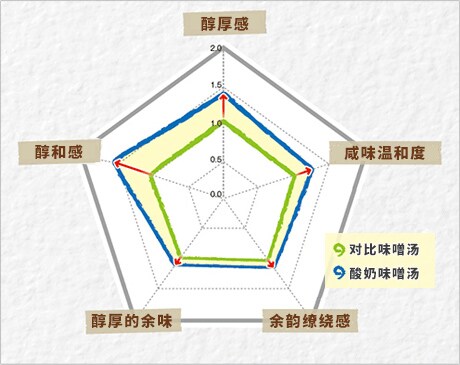 结论：具有味道醇厚，余韵缭绕的温和口感