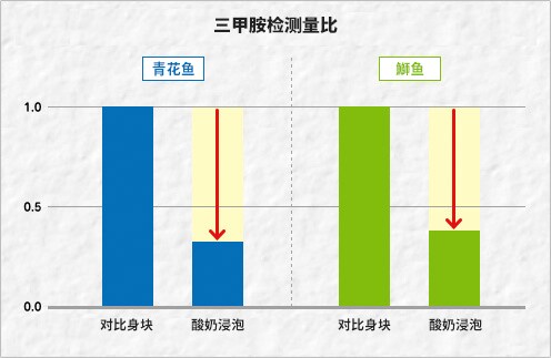 三甲胺检测量比