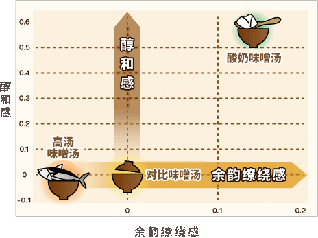 比较：比高汤味噌汤具有更佳的口感