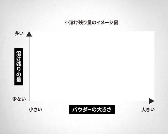 ※溶け残り量のイメージ図