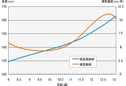 期 いつ 成長