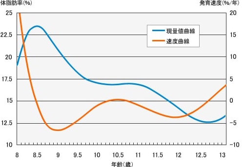 期 いつ 成長