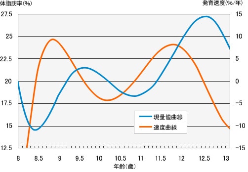 期 いつ 成長