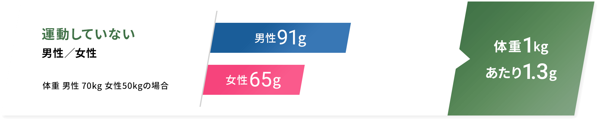 運動していない男性／女性 体重 男性 70kg 女性50kgの場合 男性91g 女性65g 体重1kgあたり1.3g