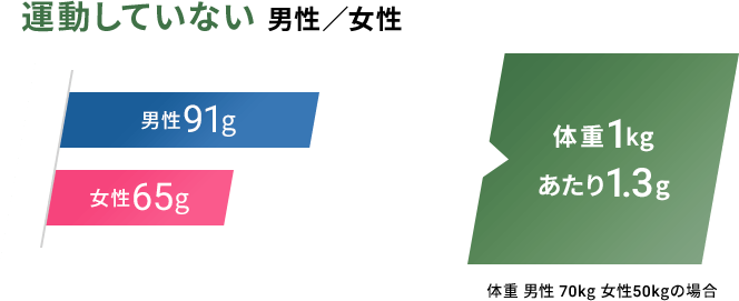 運動していない男性／女性 体重 男性 70kg 女性50kgの場合 男性91g 女性65g 体重1kgあたり1.3g