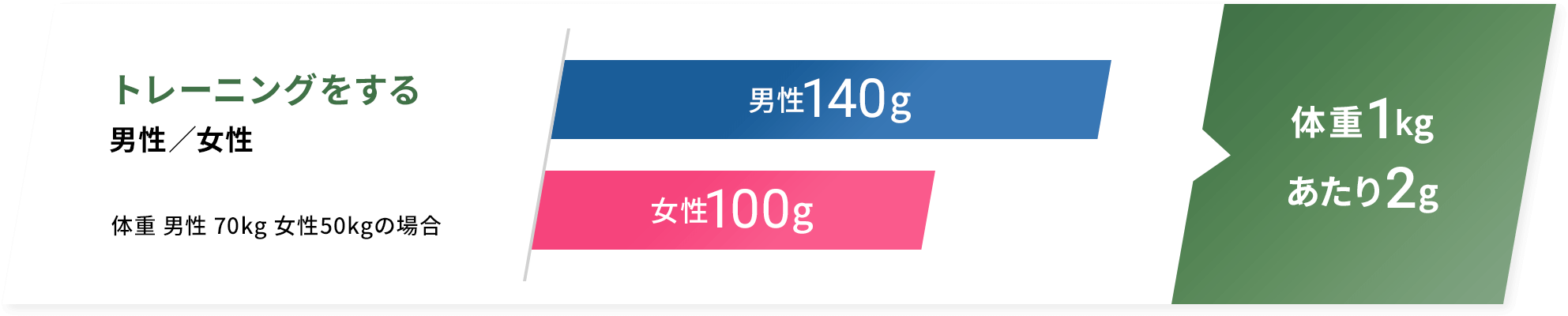 トレーニングをする男性／女性 体重 男性 70kg 女性50kgの場合 男性140g 女性100g 体重1kgあたり2g