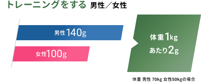 トレーニングをする男性／女性 体重 男性 70kg 女性50kgの場合 男性140g 女性100g 体重1kgあたり2g