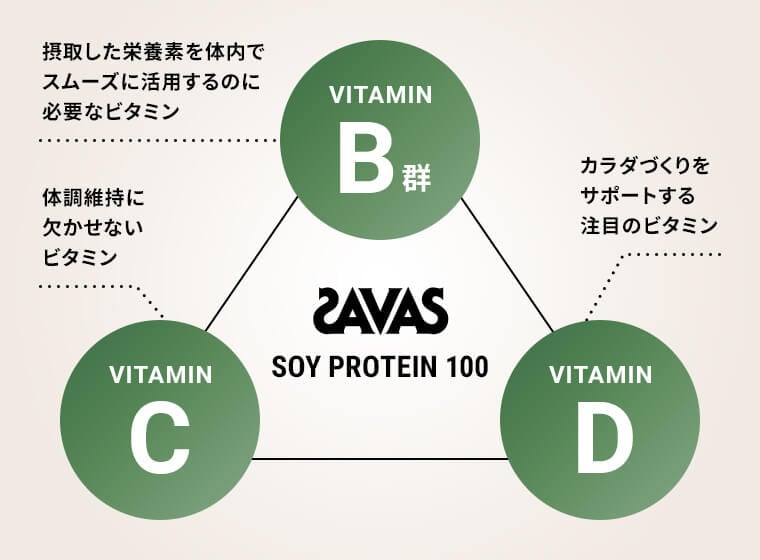 「4種のビタミンB群+ビタミンC＋ビタミンD」配合