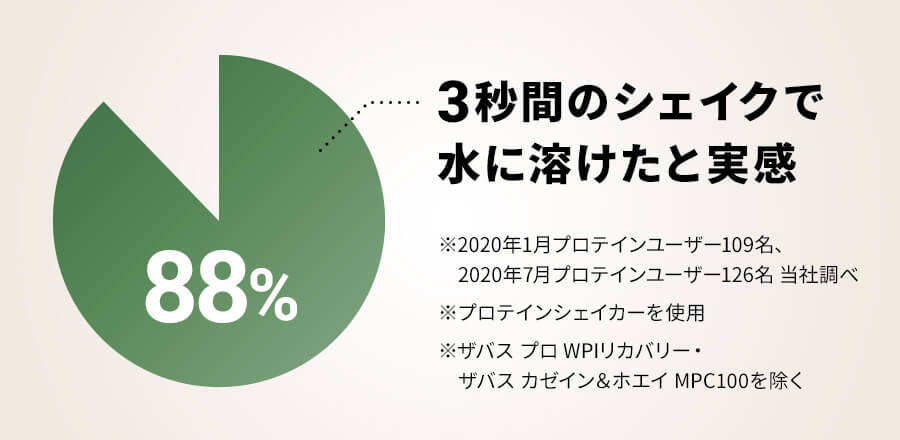 3秒間のシェイクで水に溶けたと実感 88% ※2020年1月プロテインユーザー109名、2020年7月プロテインユーザー126名 当社調べ ※プロテインシェイカーを使用 ※ザバス プロ WPIリカバリー・ザバス カゼイン＆ホエイ MPC100を除く