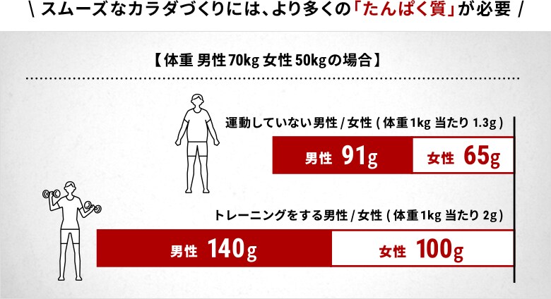 スムーズなカラダづくりには、より多くの「たんぱく質」が必要　体重 男性70㎏ 女性50㎏の場合　運動していない男性は91g、運動していない女性は65g　トレーニングをする男性は140g、トレーニングをする女性は100g　必要