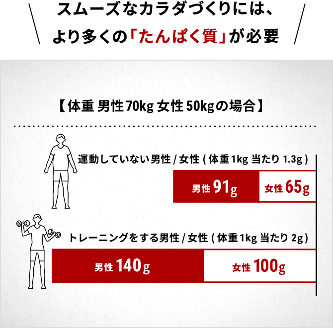 スムーズなカラダづくりには、より多くの「たんぱく質」が必要　体重 男性70㎏ 女性50㎏の場合　運動していない男性は91g、運動していない女性は65g　トレーニングをする男性は140g、トレーニングをする女性は100g　必要