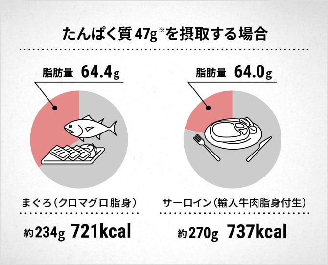 たんぱく質47gを摂取する場合　まぐろ（クロマグロ脂身）約234g 721kcal 脂肪量64.4g　サーロイン（輸入牛肉脂身付生）約270g 737kcal 脂肪量64.0g