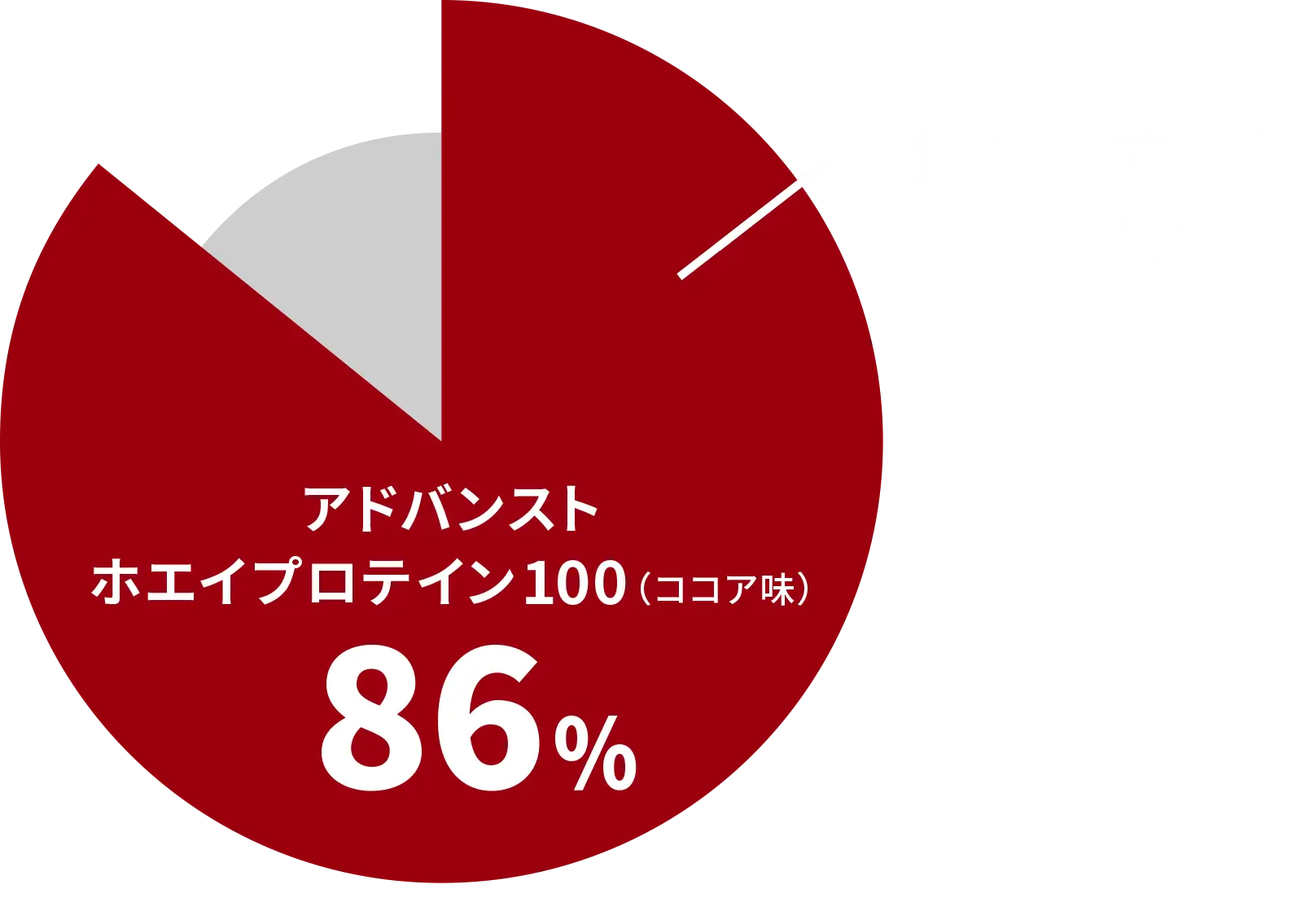 アドバンスト ホエイプロテイン100（ココア味）で、飲みやすさを実感したという人が86％　※従来品ユーザー n=93　5段階評価で上位2項目を選択した割合