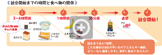 試合開始までの時間と食べ物の関係 イメージ