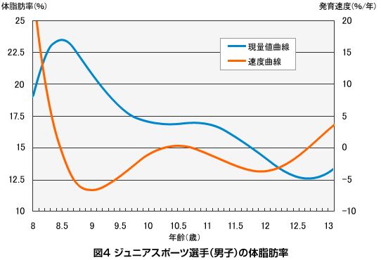 成長期とからだの変化について スポーツジュニアとトレーニング ザバスジュニア 株式会社 明治 Meiji Co Ltd