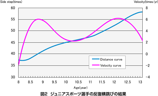 図2 ジュニアスポーツ選手の反復横跳びの結果