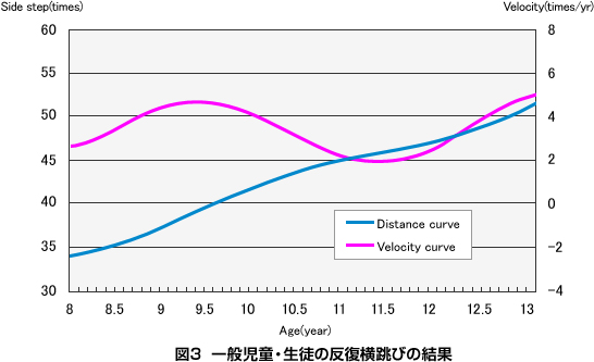 図3 一般児童・生徒の反復横跳びの結果