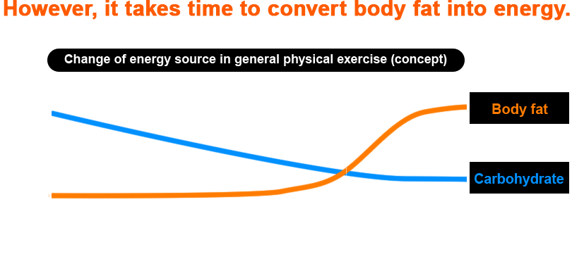 However, it takes time to convert body fat into energy. Change of energy source in general physical exercise (concept) Supply (amount used) Duration of exercise Approx. 20 minutes Body fat Carbohydrate *First, carbohydrate is consumed to supply energy; it takes about 20 to 30 minutes for body fat to start burning actively.