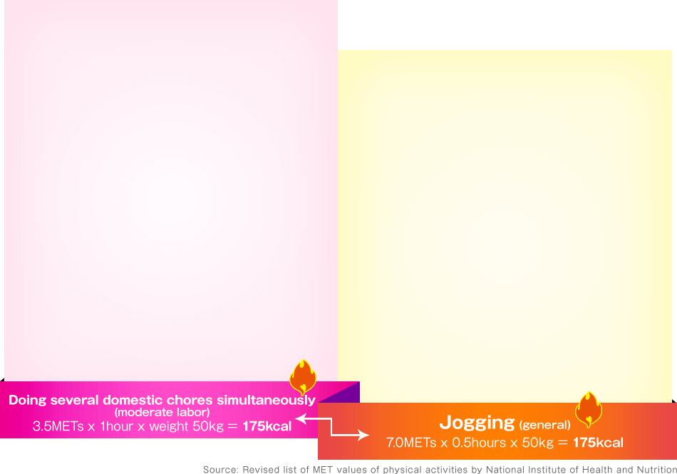 Doing several domestic chores simultaneously (moderate labor) 3.5METs x 1hour x weight 50kg = 175kcal Jogging (general) 7.0METs x 0.5hours x 50kg = 175kcal Source: Revised list of MET values of physical activities by National Institute of Health and Nutrition