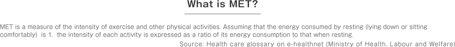 What is MET? MET is a measure of the intensity of exercise and other physical activities. Assuming that the energy consumed by resting (lying down or sitting comfortably)  is 1,  the intensity of each activity is expressed as a ratio of its energy consumption to that when resting. Source: Health care glossary on e-healthnet (Ministry of Health, Labour and Welfare)