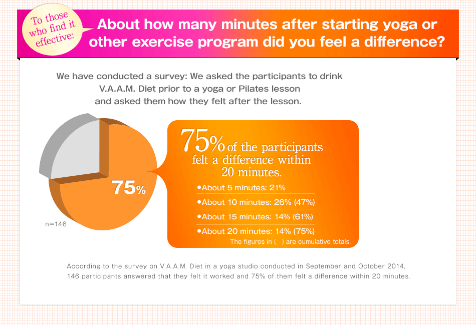To those who find it effective: About how many minutes after starting yoga or other exercise program did you feel a difference? We have conducted a survey: We asked the participants to drink V.A.A.M. Diet prior to a yoga or Pilates lesson and asked them how they felt after the lesson. 75％ of the participants felt a difference within 20 minutes. According to the survey on V.A.A.M. Diet in a yoga studio conducted in September and October 2014, 146 participants answered that they felt it worked and 75% of them felt a difference within 20 minutes.
