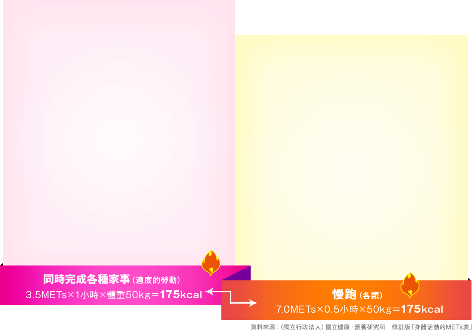 �P�ɧ����U�خa�ơ]�A�ת��Ұʡ^ 3.5METs��1�p�ɡ��魫50kg��175kcal �C�]�]�U���^7.0METs��0.5�p�ɡ�50kg��175kcal ��ƨӷ� �W�ߦ�F�k�H ��߰��d ��i��s�� �׭q�� ���鬡�ʪ�METs��