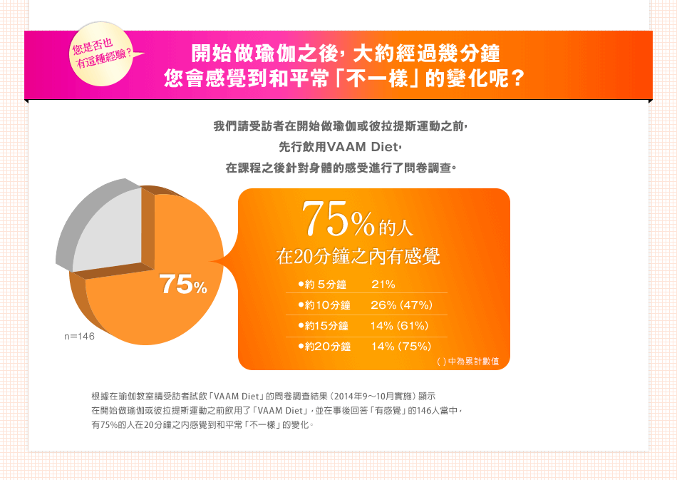 �z�O�_�] ���o�ظg��H �}�l���������A�j���g�L�X���� �z�|�Pı��M���`�u���@�ˡv���ܤƩO�H �ڭ̽Ш��X�̦b�}�l������Ω��Դ����B�ʤ��e�A���涼��VAAM Diet�A�b�ҵ{����w�鶴�骺�P���i��F�ݨ��լd�C 75�H���H�b20�����������Pı �ھڦb����ЫǽШ��X�̸ն��uVAAM Diet�v���ݨ��լd���G�]2014�~9��10���I�^��ܦb�}�l������Ω��Դ����B�ʤ��e���ΤF�uVAAM Diet�v�A�æb�ƫ�^���u���Pı�v��146�H�����A��75%���H�b20���������Pı��M���`�u���@�ˡv���ܤơC