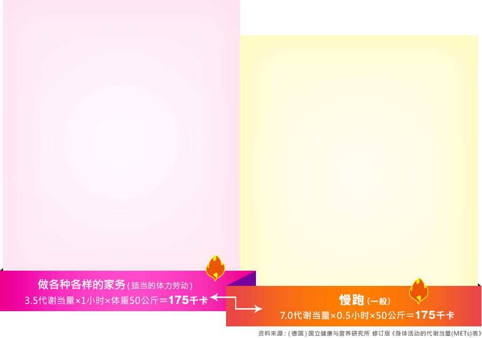 �����ָ����ļ����ʵ��������Ͷ���3.5��л������1Сʱ������50���175ǧ�� ���ܣ�һ�㣩7.0��л������0.5Сʱ��50���175ǧ�� ������Դ�����¹�������������Ӫ���о��� �޶��桶�����Ĵ�л����(METs)����