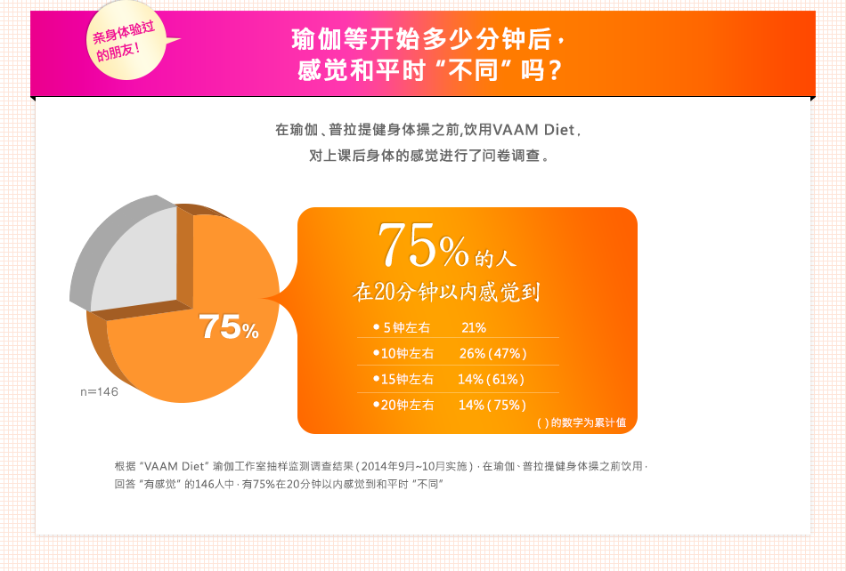 ��������������ѣ� �٤�ȿ�ʼ���ٷ��Ӻ󣬸о���ƽʱ����ͬ���� ���٤�������ὡ�����֮ǰ,����VAAM Diet�����Ͽκ�����ĸо��������ʾ����顣 75��������20�������ڸо��� ���ݡ�VAAM Diet���٤�����ҳ�������������2014��9��~10��ʵʩ�������٤�������ὡ�����֮ǰ���ã�
�ش��ио�����146���У���75%��20�������ڸо�����ƽʱ����ͬ��