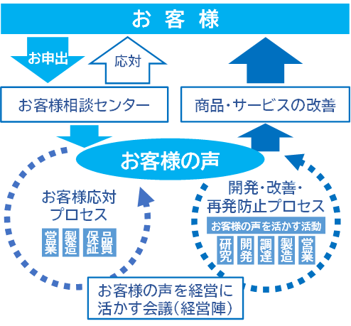 グラフ：「お客様の声」を経営に活かす仕組み（お客様応対マネジメントシステム）のグラフ画像