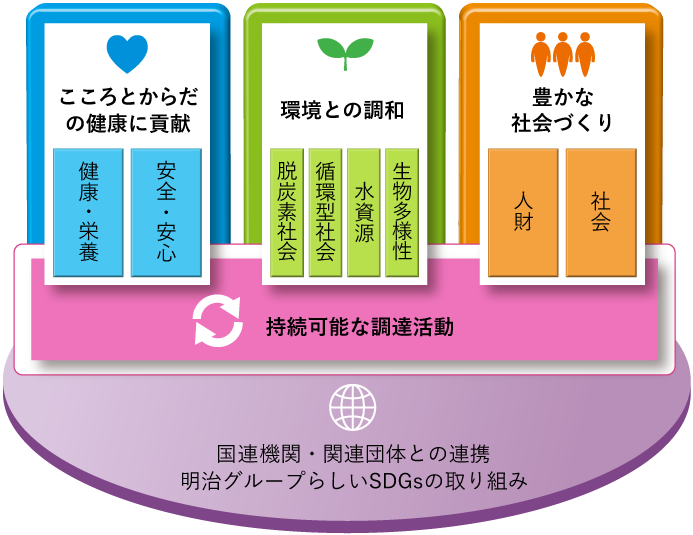 イラスト：「こころとからだの健康に貢献（健康・栄養/安全・安心」「環境との調和（脱炭素社会/循環型社会/水資源/生物多様性）」「豊かな社会づくり（人財/社会）」の3つのテーマと、共通テーマである「持続可能な調達活動」を掲げ、国連機関・関連団体との連携、明治グループらしいSDGsの取り組みを進めています。