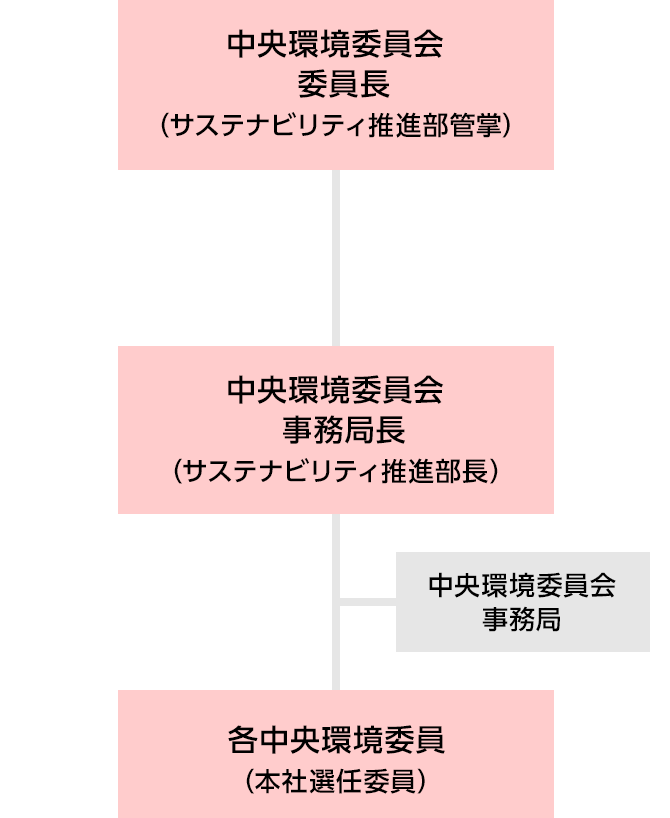 画像:環境保全活動の推進体制