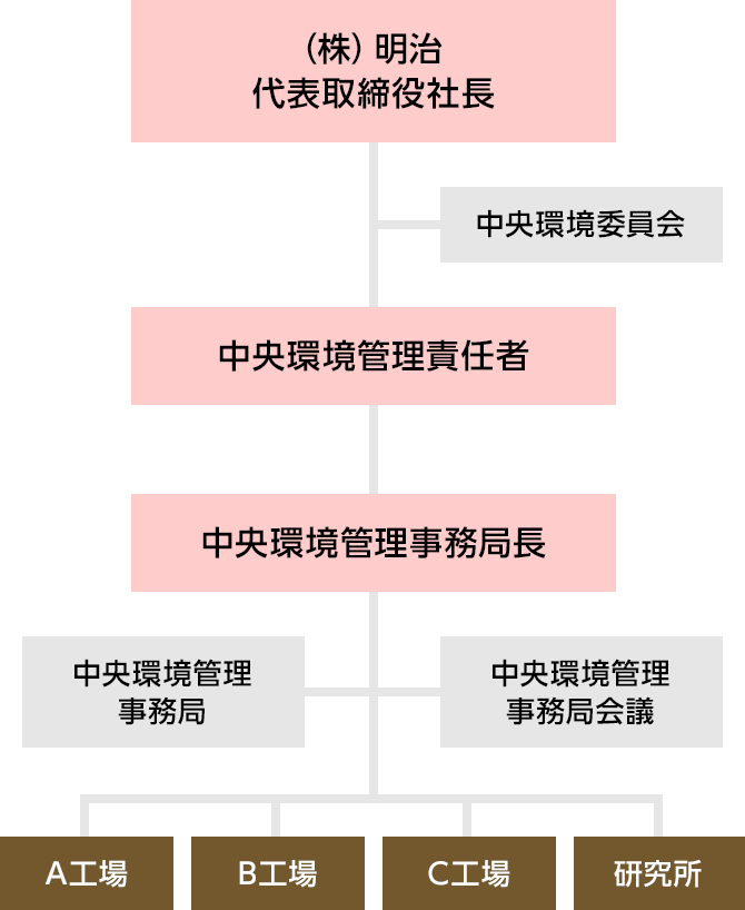 画像:環境保全活動の推進体制