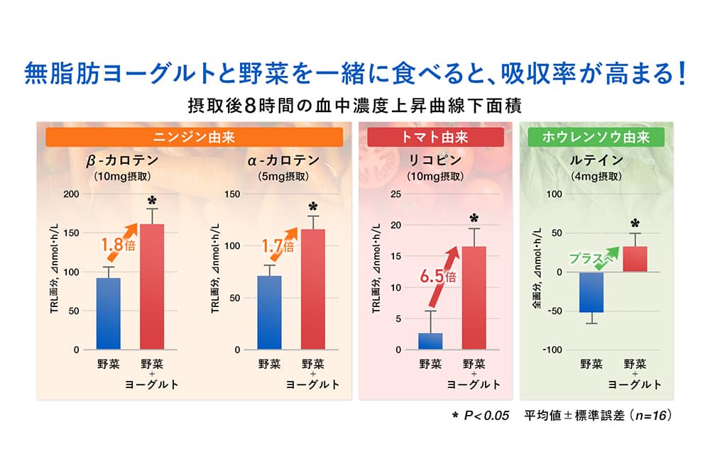 図:無脂肪ヨーグルトと野菜を一緒に食べると、吸収率が高まる