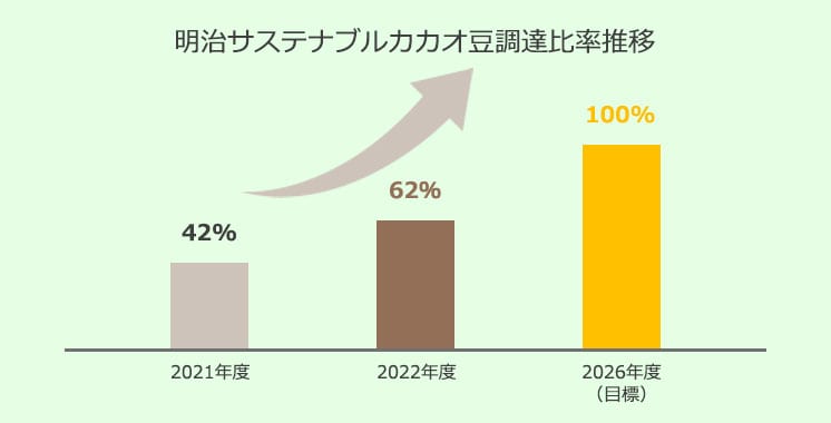 明治サステナブルカカオ豆調達比率推移グラフ