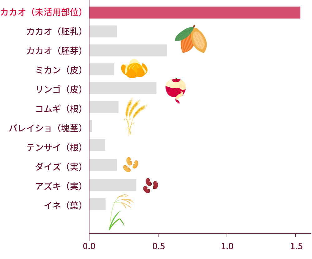 カカオの未活用部位の可能性のグラフ