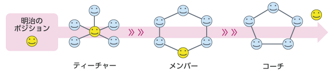 イラスト:明治のポジション イメージ図
