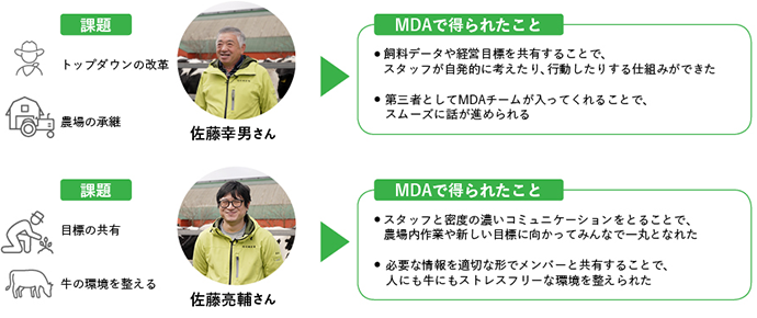 佐藤幸男さん 課題：トップダウンの改革、農場の承継 MDAで得られたこと：飼料データや経営目標を共有することで、スタッフが自発的に考えたり、行動したりする仕組みができた。第三者としてMDAチームが入ってくれることで、スムーズに話が進められる。  佐藤亮輔さん 課題：目標の共有、牛の環境を整える &nbsp;MDAで得られたこと：スタッフと密度の濃いコミュニケーションをとることで、農場内作業や新しい目標に向かってみんなで一丸となれた。必要な情報を適切な形でメンバーと共有することで、人にも牛にもストレスフリーな環境を整えられた