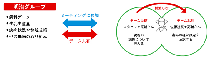 明治グループ：飼料データ、生乳生産量、疾病状況や繁殖成績、他の農場の取り組み  ミーティングに参加・データ共有  チーム亮輔：スタッフ＋亮輔さん  現場の課題について考える  橋渡し役  チーム北翔：佐藤社長＋亮輔さん  農場の経営課題を承認する