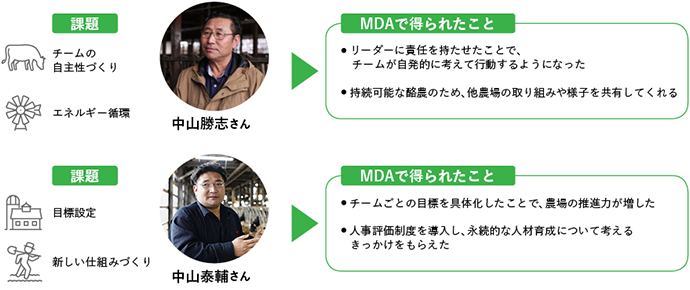 中山勝志さん 課題：チームの自主性づくり、エネルギー循環 MDAで得られたこと：リーダーに責任を持たせたことで、チームが自発的に考えて行動するようになった。持続可能な酪農のため、他農場の取り組みや様子を共有してくれる。 &nbsp; 中山泰輔さん 課題：目標設定、新しい仕組みづくり &nbsp;MDAで得られたこと：チームごとの目標を具体化したことで、農場の推進力が増した。人事評価制度を導入し、永続的な人材育成について考えるきっかけをもらえた。
