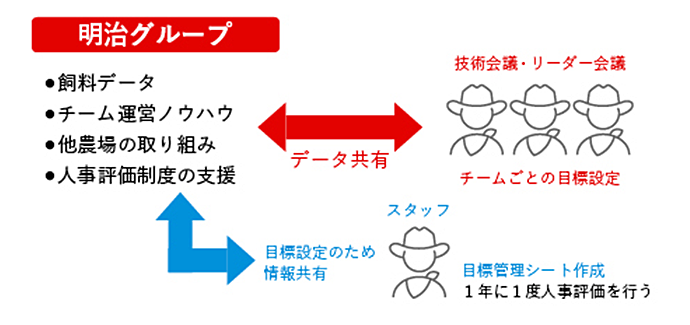 明治グループ：飼料データ、チーム運営ノウハウ、他農場の取り組み、人事評価制度の支援 &nbsp; データ共有 技術会議・リーダー会議：チームごとの目標設定 目標設定のため情報共有 スタッフ：目標管理シート作成、1年に1度人事評価を行う