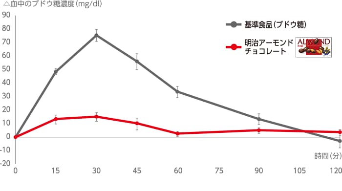 アーモンドチョコを食べたときは、血中のブドウ糖濃度がおだやかに上昇しました。