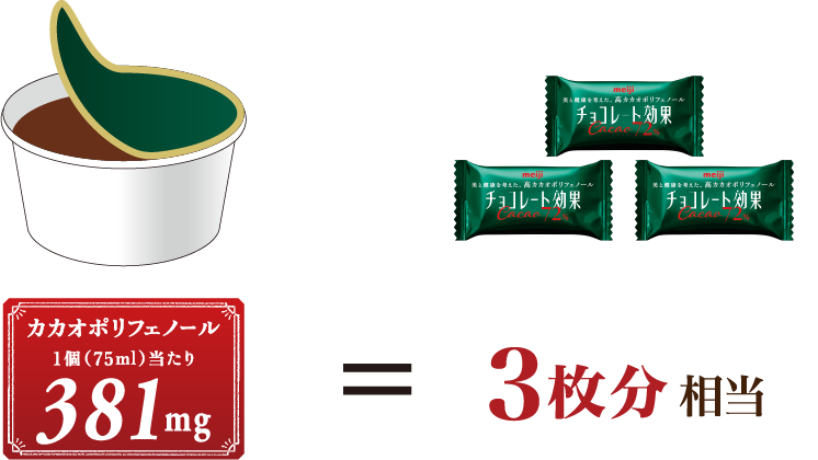 1個当たりカカオポリフェノール635mg = チョコレート効果CACAO72%5枚分相当