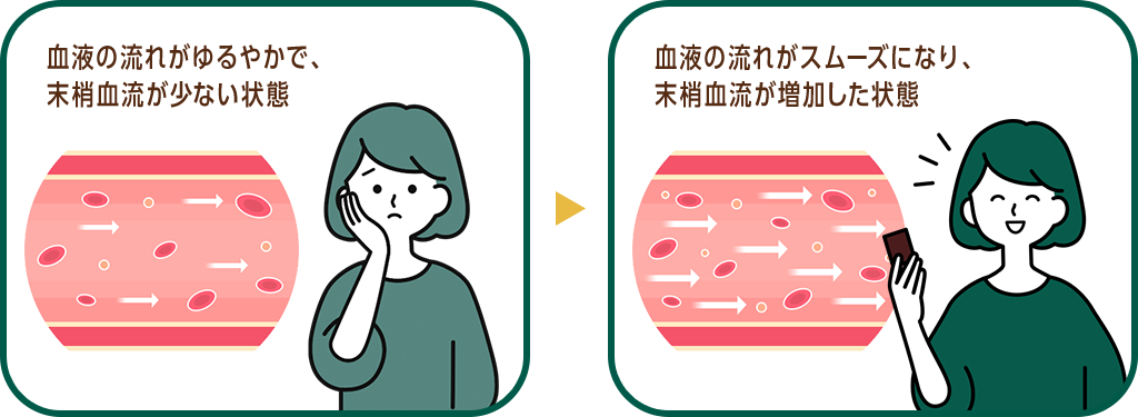 血液の流れがゆるやかで、末梢血流が少ない状態⇒血液の流れがスムーズになり、末梢血流が増加した状態